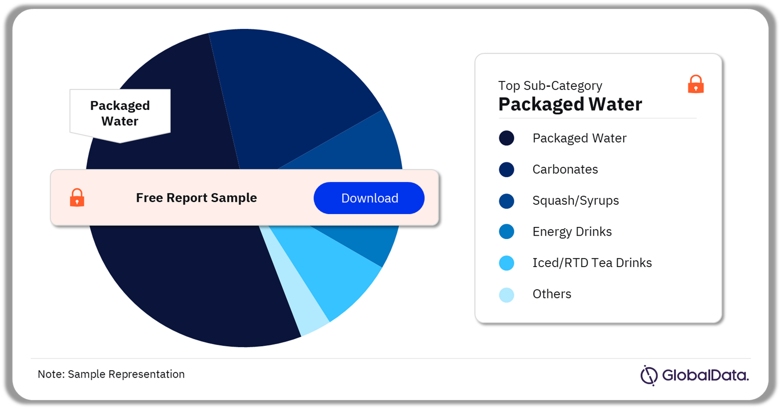 Soft Drinks Beverages Market Analysis by Sub-Categories, Q3 2024 (%)