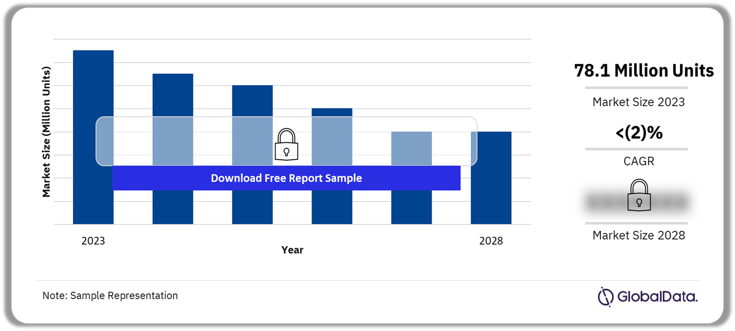 Automotive Engine Cooling Market Outlook, 2023-2028 (Million Units)