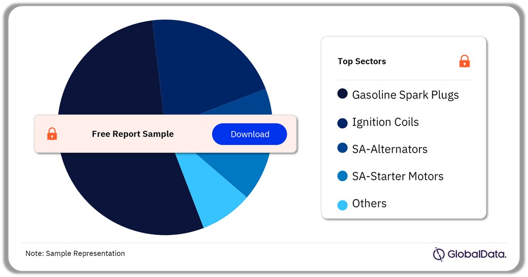 Automotive Starter Motors, Alternators, and Ignitions Market Analysis by Sectors, 2023 (%)