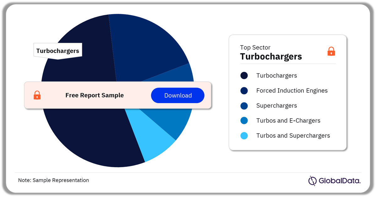 Automotive Turbochargers Market Analysis by Sectors, 2023 (%)
