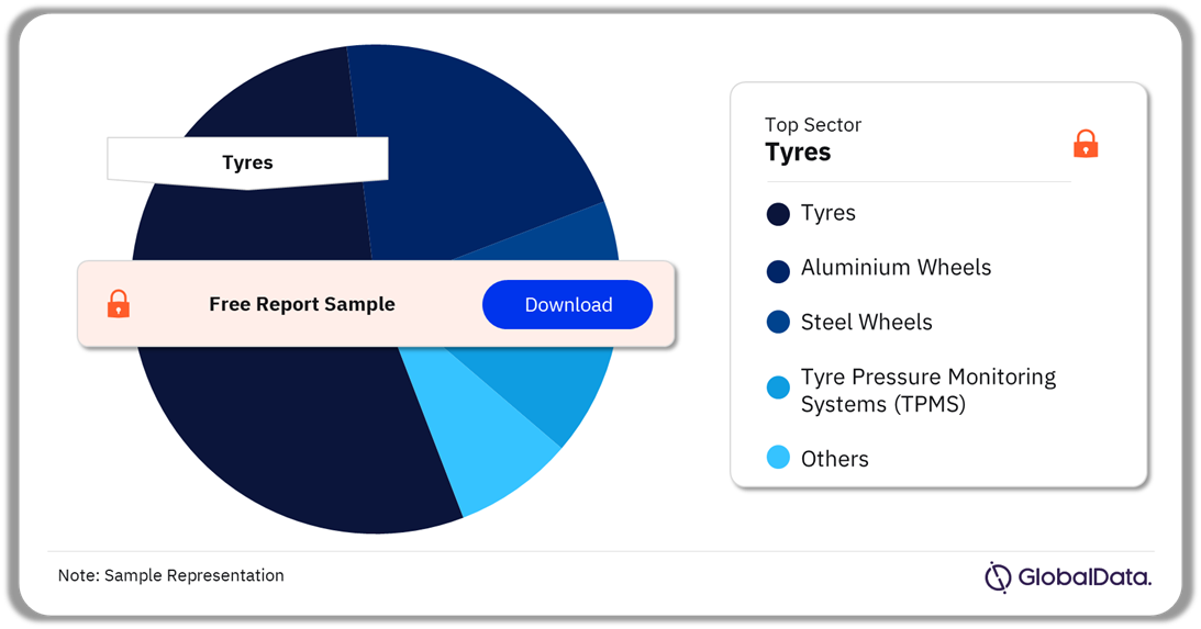Automotive Tyres and Wheels Market Analysis by Sectors, 2023 (%)