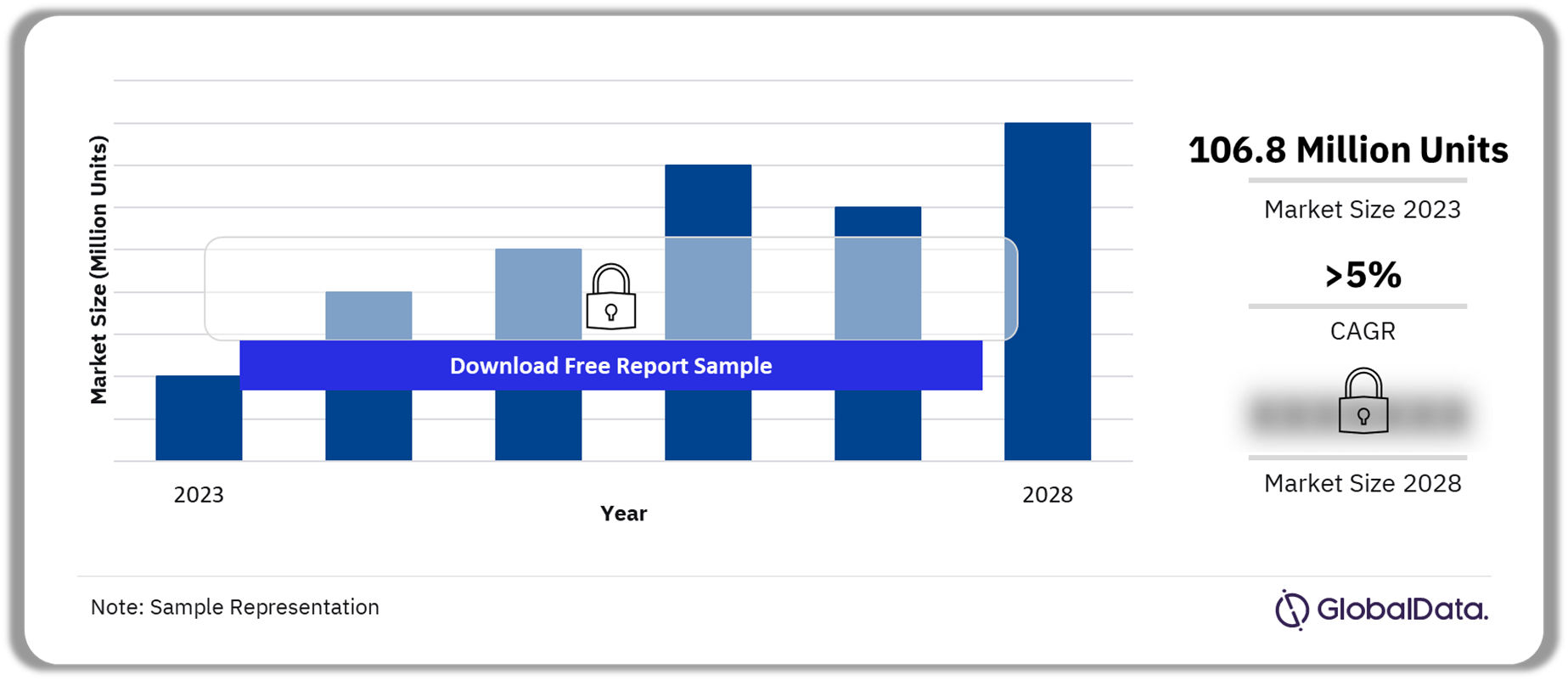 Automotive Vehicle Access, Anti-Theft and Security Market Outlook, 2023-2028 (Million Units)