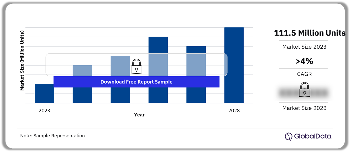 Automotive Vehicle Access, Anti-Theft and Security Market Outlook, 2023-2028 (Million Units)