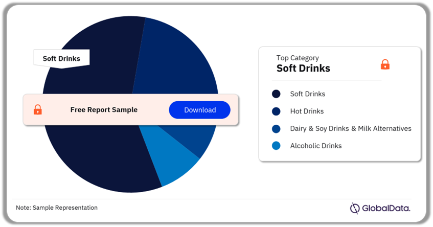 Brazil Beverages Market Analysis by Categories, Q3 2024 (%)