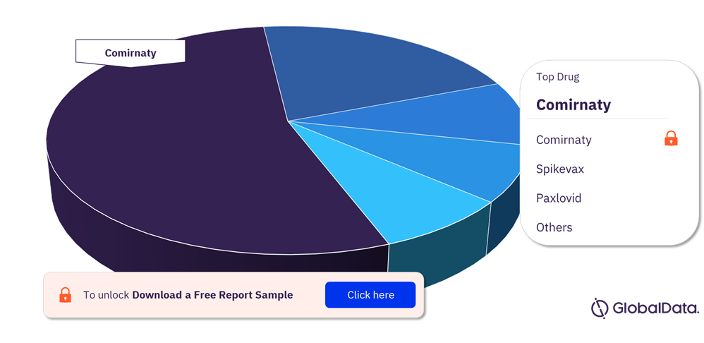 COVID-19 Global Analyst Consensus Sales Forecast Analysis, by Drugs
