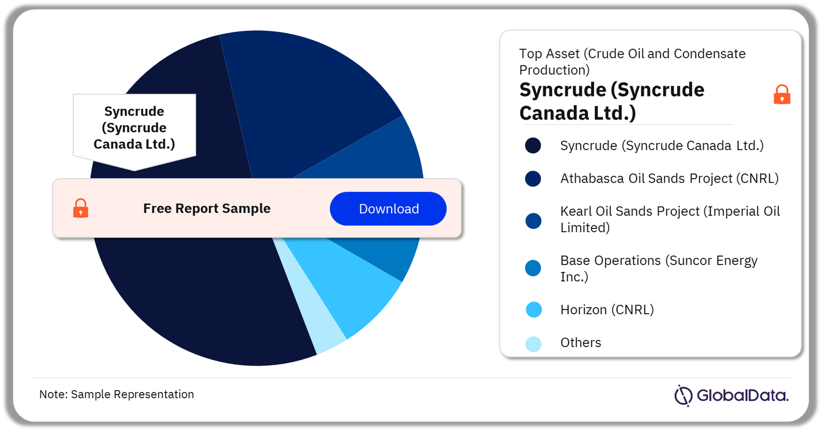 Canada Oil and Gas E&P Market Analysis by Crude Oil and Condensate Production Assets, 2022 (%)
