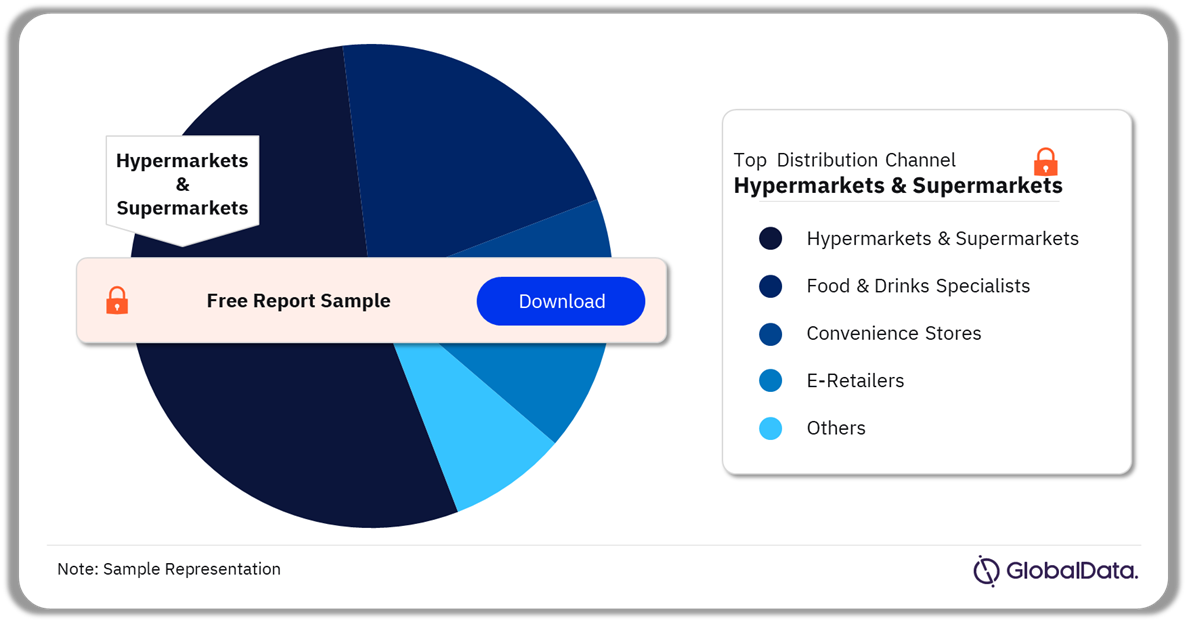 China Cookies (Sweet Biscuits) Market Analysis by Distribution Channel, 2023 (%)