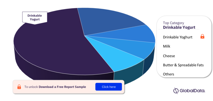 China Dairy and Soy Food Market, by Categories
