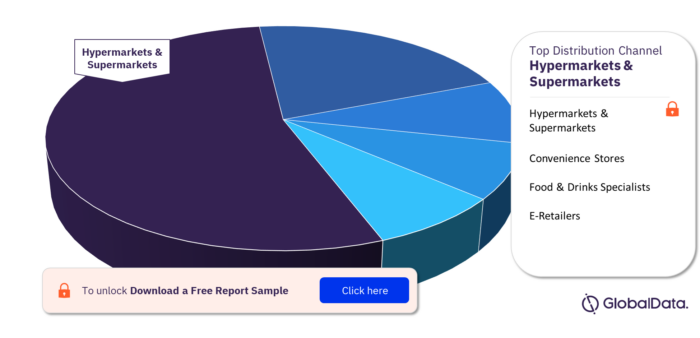 China Dairy and Soy Food Market, by Distribution Channels
