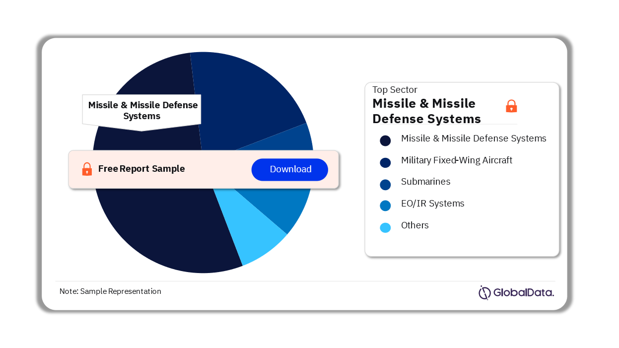 China Defense Market Analysis by Segment, 2023 (%)