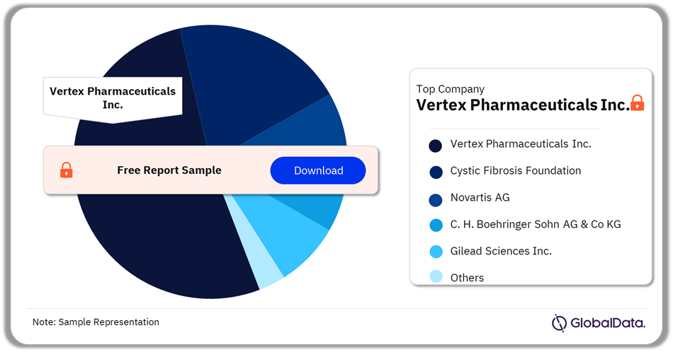 Cystic Fibrosis Clinical Trials Analysis by Sponsors, 2024 (%)