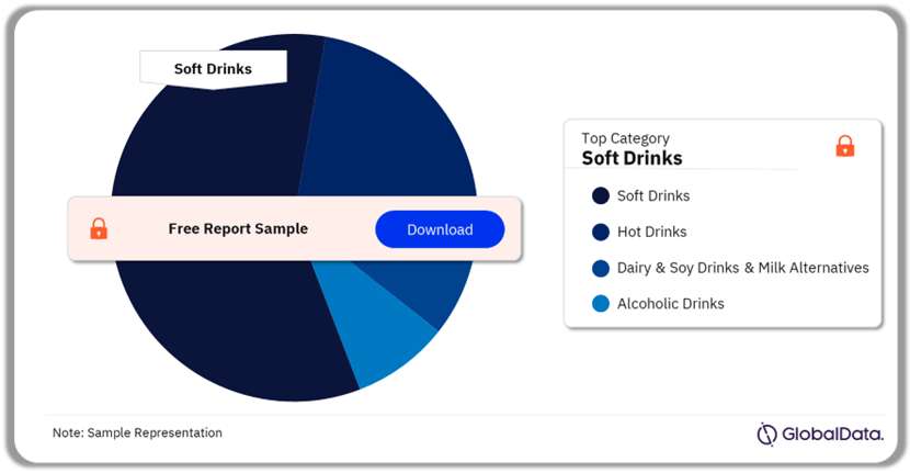 Czech Republic Beverages Market Analysis by Categories, Q3 2024 (%)