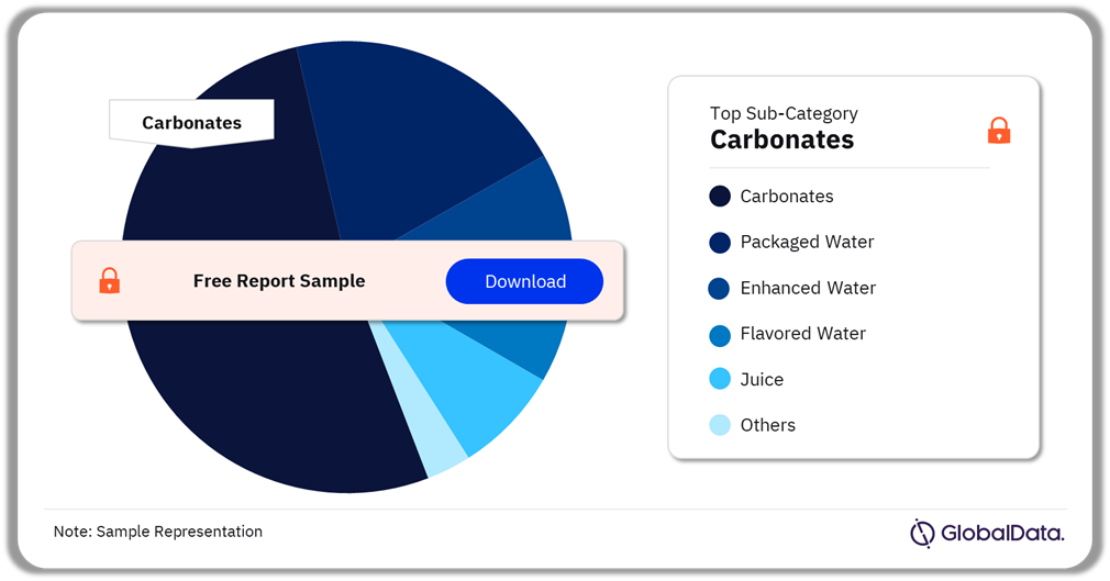 Soft Drinks Beverages Market Analysis by Sub-Categories, Q3 2024 (%)