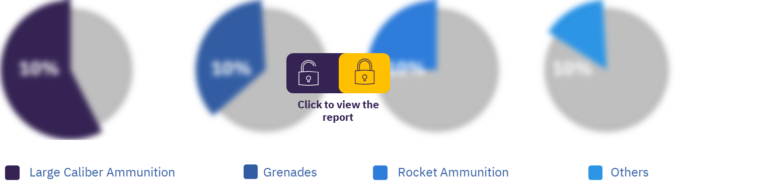 Global military ammunition market, by segment