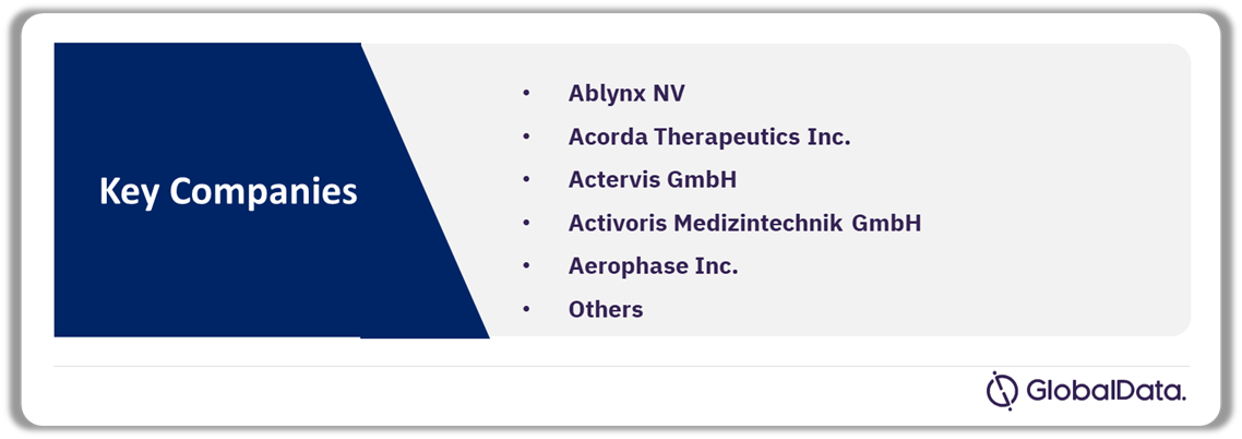 Inhalable Drug Delivery Pipeline Market Analysis by Companies, 2024