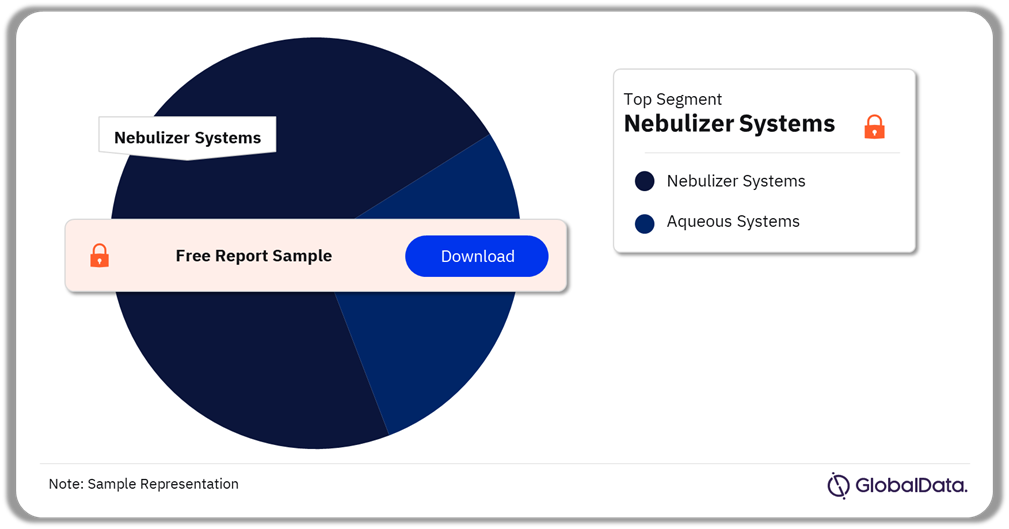 Inhalable Drug Delivery Pipeline Market Analysis by Segments, 2024 (%)