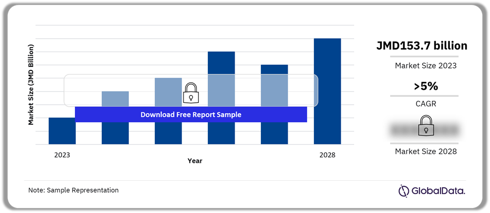 Jamaica Insurance Market Outlook, 2023-2028 (JMD Billion)