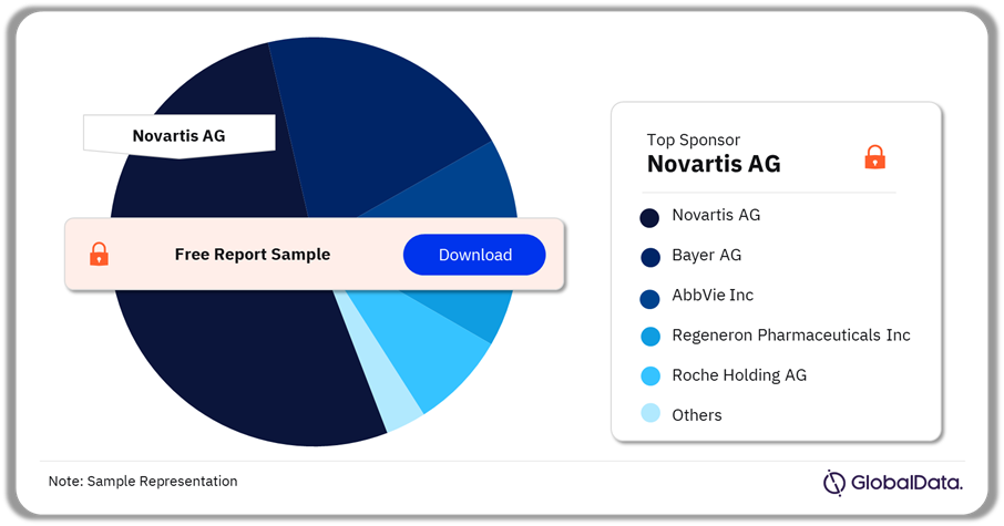 Macular Edema Clinical Trials Analysis by Sponsors, 2024 (%)
