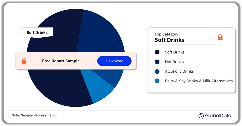 Moldova Beverages Market Analysis by Categories, Q3 2024 (%)