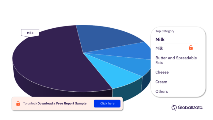 Netherlands Dairy and Soy Food Market, by Categories (in terms of Volume)