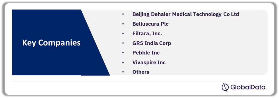 Oxygen Concentrators Pipeline Market Analysis by Companies, 2024 