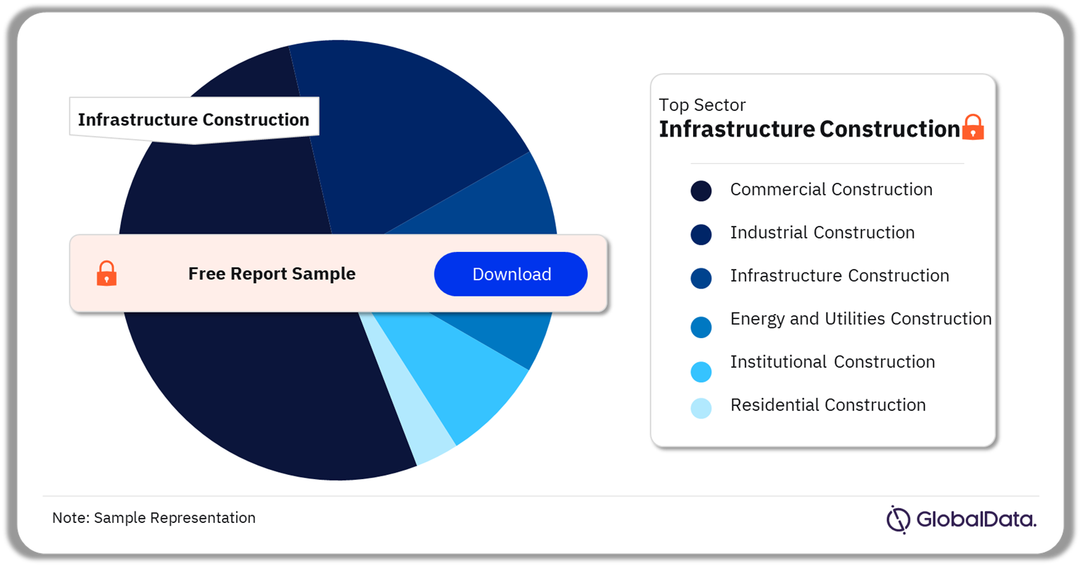 Peru Construction Market Analysis by Sectors, 2023 (%)