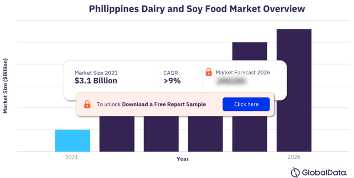 Philippines Dairy and Soy Food Market Size 