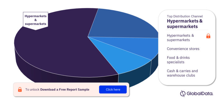Philippines Dairy and Soy Food Market, by Distribution Channels