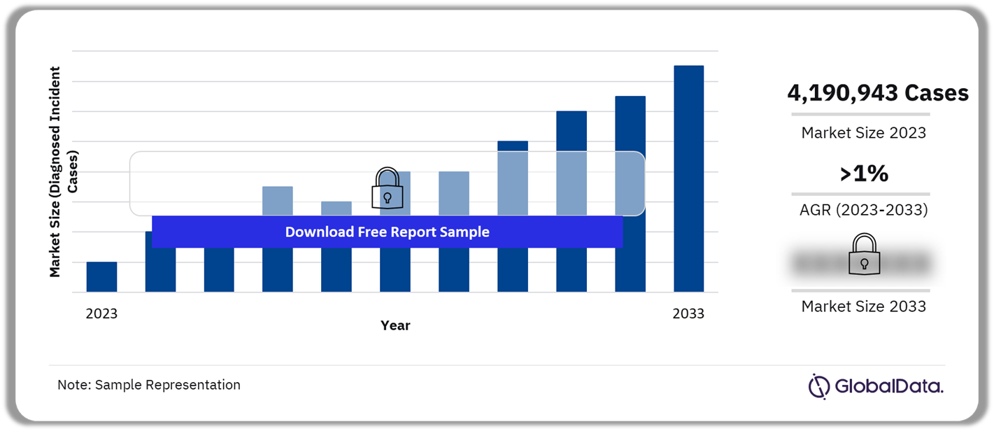 Primary Open-Angle Glaucoma (POAG) excluding NTG Market Outlook, 2023-2033 (Diagnosed Incident Cases)