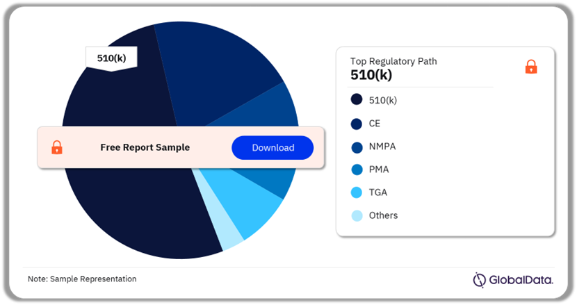 Renal Dialysis Equipment Pipeline Market Analysis by Regulatory Paths, 2024 (%)