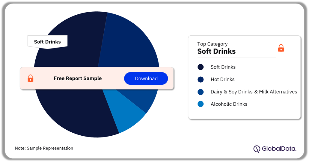 Republic of Ireland Beverages Market Analysis by Categories, Q3 2024 (%)