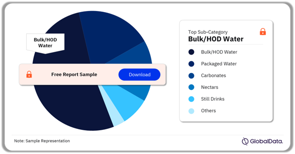 Soft Drinks Beverages Market Analysis by Sub-Categories, Q3 2024 (%)
