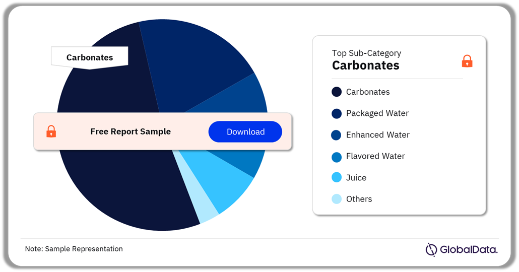 Soft Drinks Beverages Market Analysis by Sub-Categories, Q3 2024 (%)