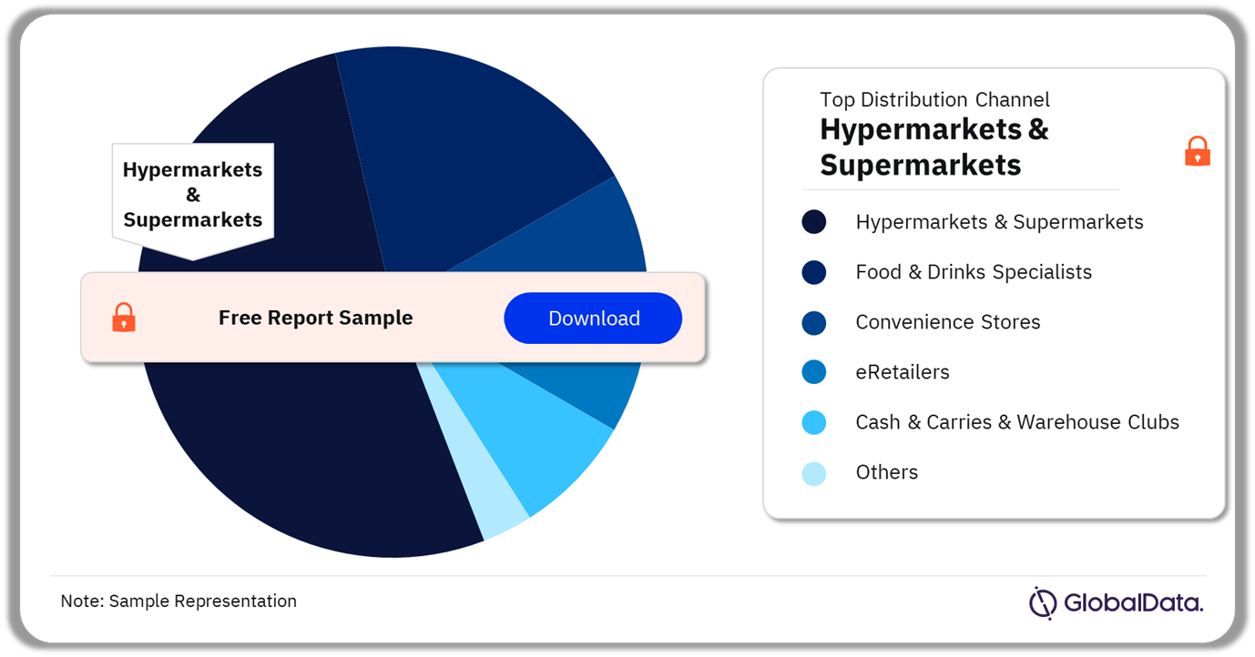 South Africa Cookies (Sweet Biscuits) Market Analysis by Distribution Channel, 2023 (%))