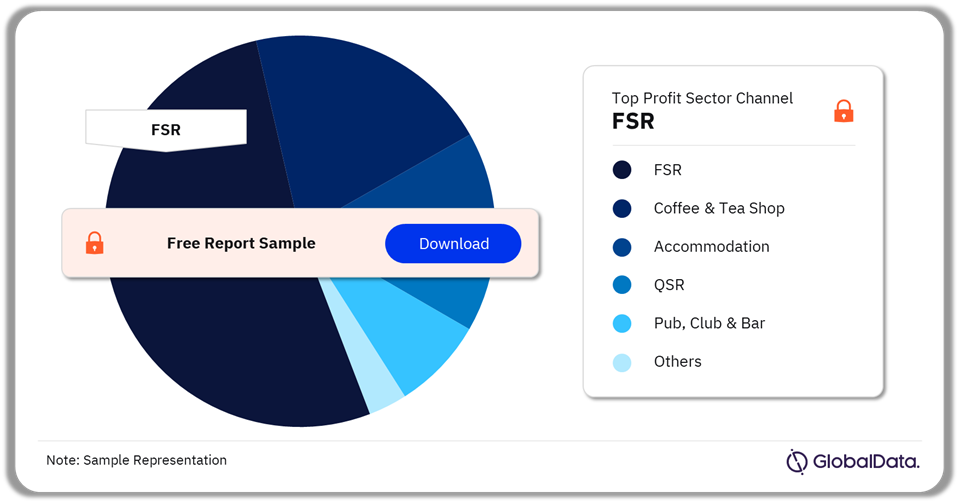Switzerland Foodservice Market Analysis by Profit Sector Channels, 2023 (%)