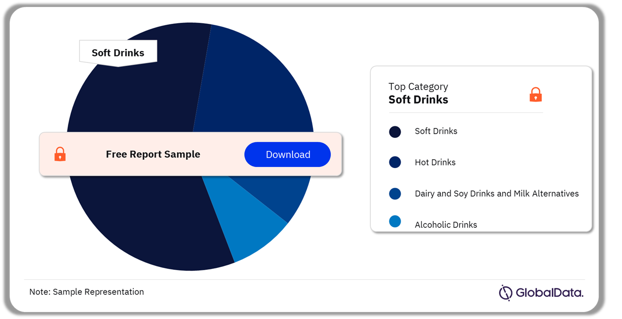Thailand Beverages Market Analysis by Categories, Q4 2023 (%)