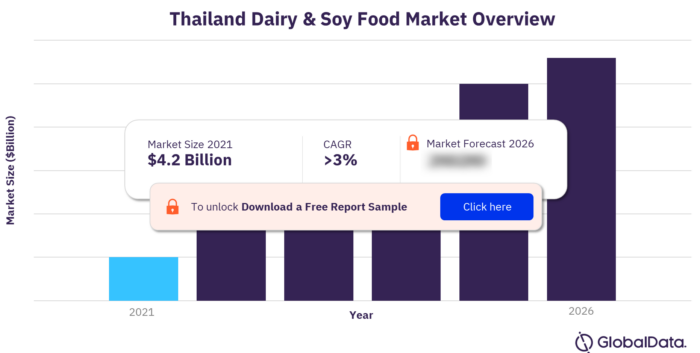Thailand Dairy and Soy Food Market Size 