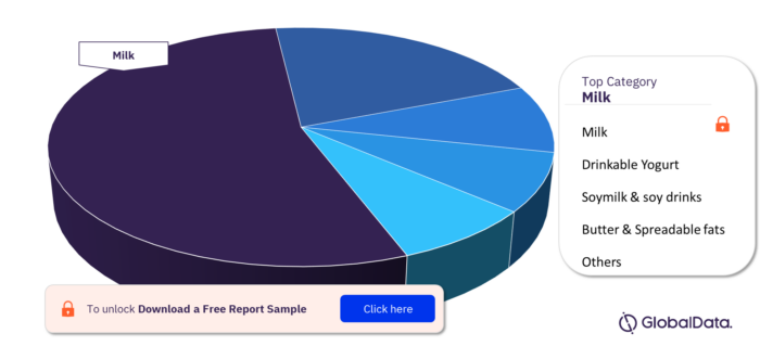 Thailand Dairy and Soy Food Market, by Categories