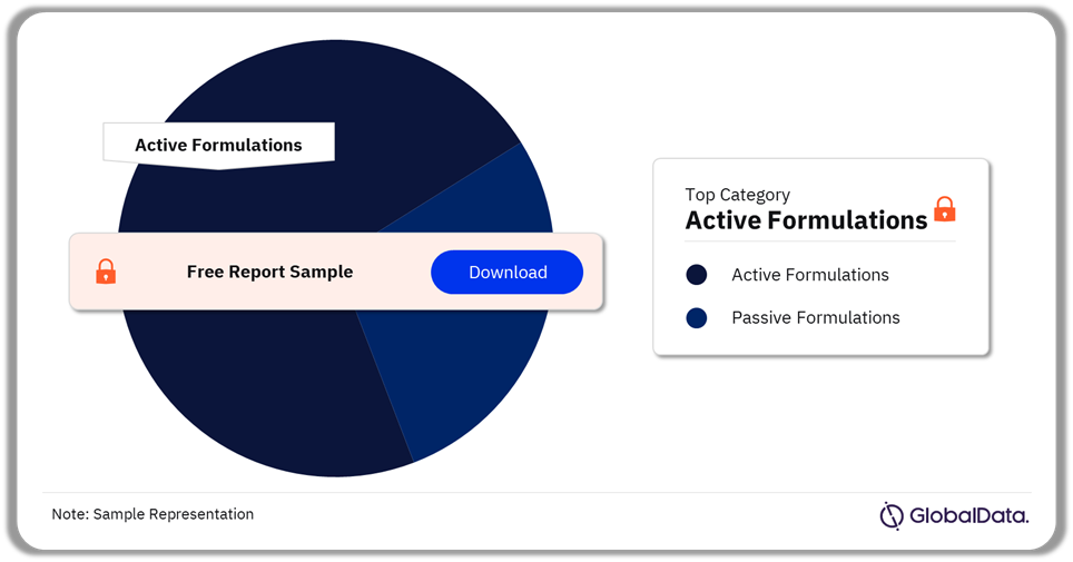 Transdermal Drug Delivery Pipeline Market Analysis by Categories, 2024 (%) 