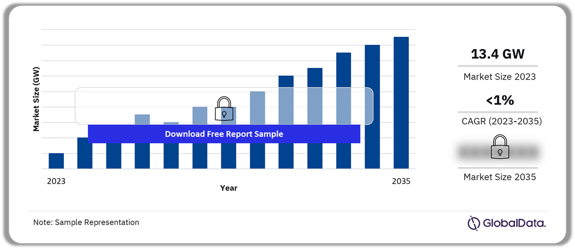 US Biopower Market Outlook 2023-2035
