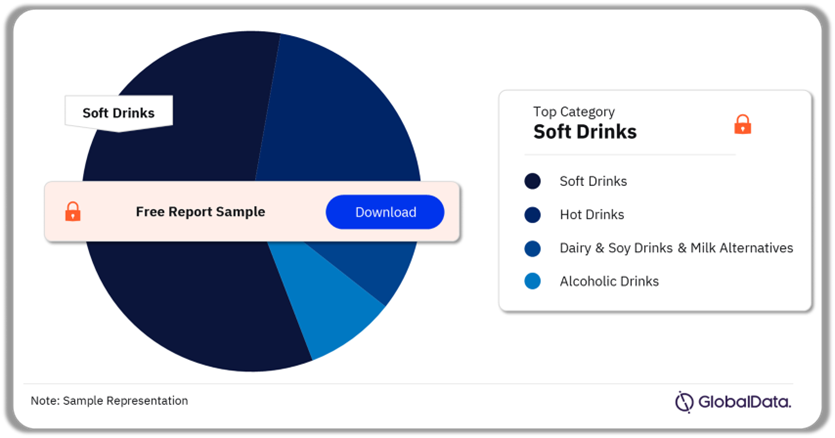 United Arab Emirates (UAE) Beverages Market Analysis by Categories, Q4 2023 (%)