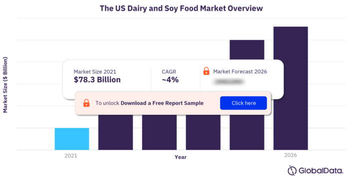 United States of America (USA) Dairy and Soy Food Market Size 