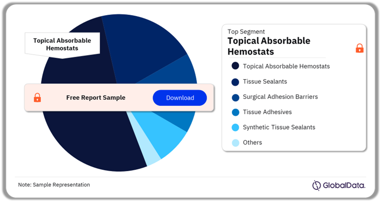 Wound Closure Devices Pipeline Market Analysis by Segments, 2024 (%)