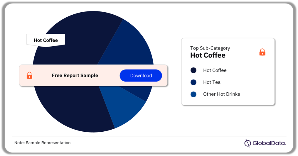 Hot Drinks Beverages Market Analysis by Sub-Categories, Q3 2024 (%)