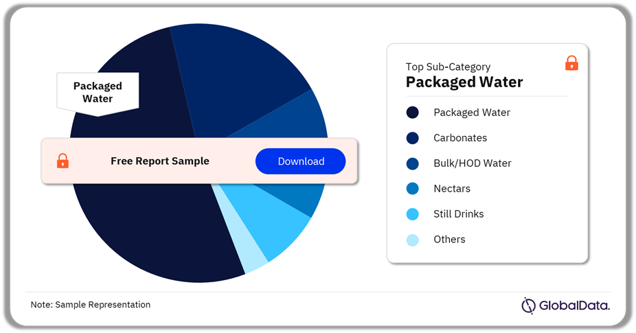 Soft Drinks Beverages Market Analysis by Sub-Categories, Q3 2024 (%)
