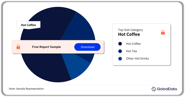 Hot Drinks Beverages Market Analysis by Sub-Categories, Q3 2024 (%)