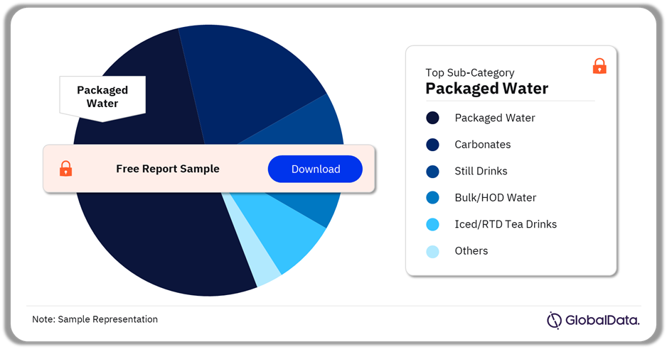Soft Drinks Beverages Market Analysis by Sub-Categories, Q3 2024 (%)