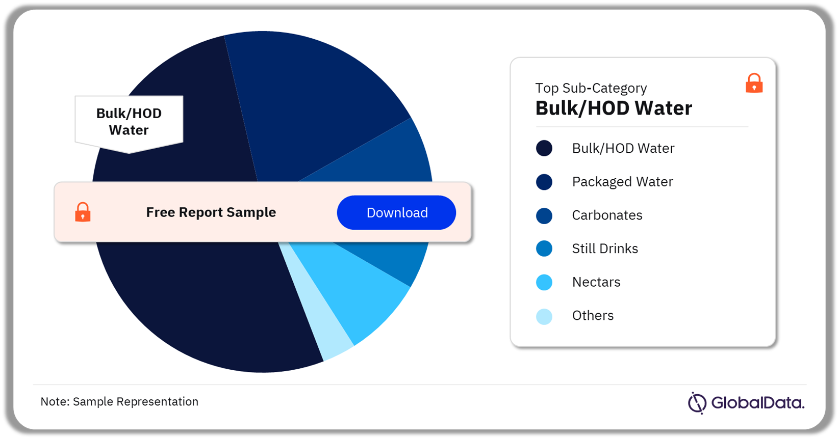 Soft Drinks Beverages Market Analysis by Sub-Categories, Q3 2024 (%)
