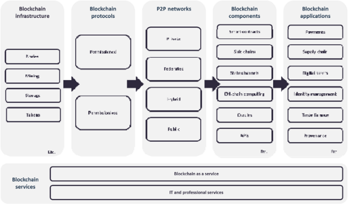 Blockchain Value Chain 