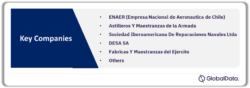 Chile Defense Market Analysis by Companies
